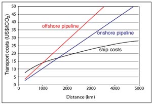 Cost with distance for pipelines and ships