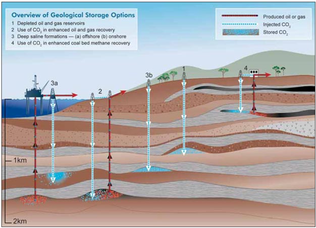 Geological storage of CO2