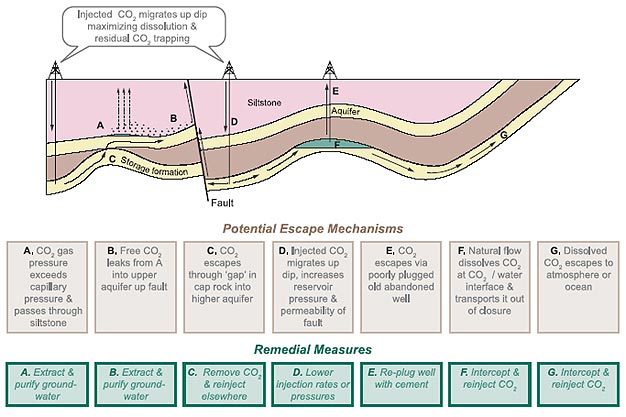 Geological leakage routes
