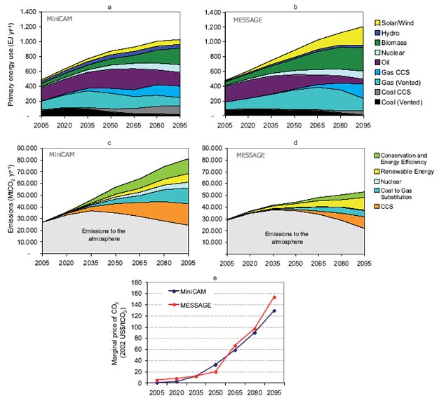 CO2 capture and energy needed