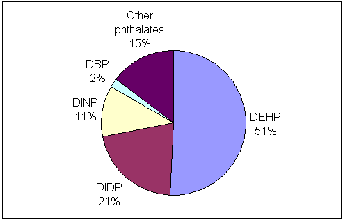 Approximation of the relative importance of the consumption of four
								of the main phthalates in the European Union in the 1990s