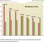 Comparison of Infant Mortality and GNP per Person in Drylands