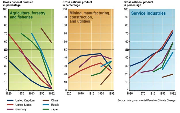 Changes	in economic structure