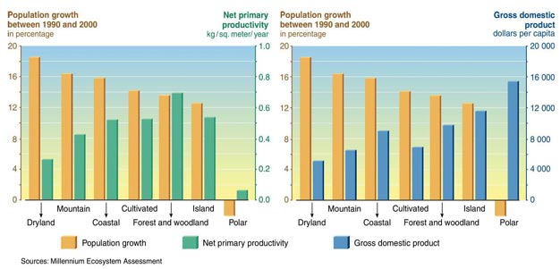 Population growth and GDP
