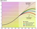 Population Growth in the scenarios