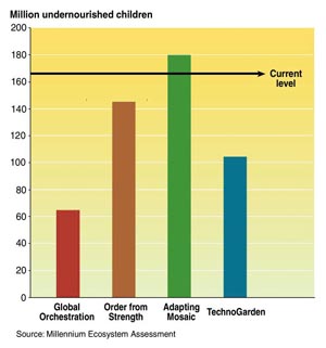 Undernourished Children