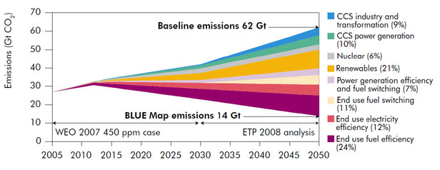 Comparison of the baseline scenario and the BLUE Map scenario, 2005- 2050