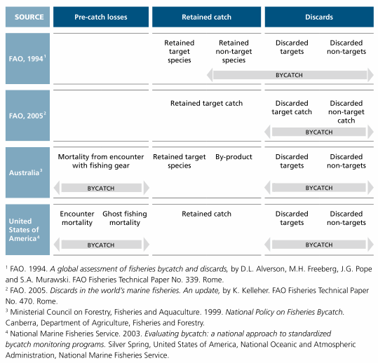 Fisheries bycatch and discards