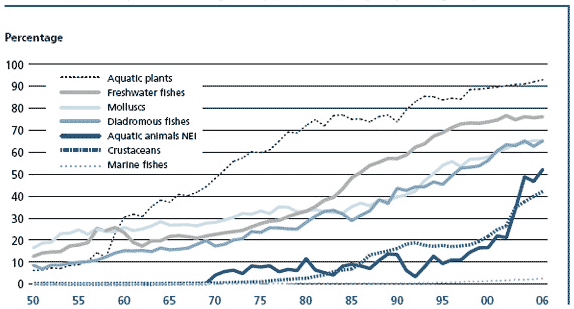 Contribution of aquaculture to global production: major species groups