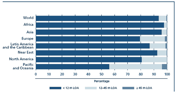 Size distribution of mechanized fishing vessels