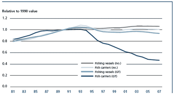 Relative changes in numbers and GT of industrialized fishing vessels and fish carriers > 100 GT