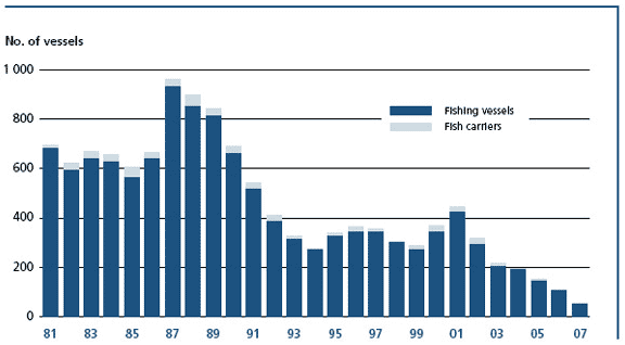 Changes in number of newly built vessels