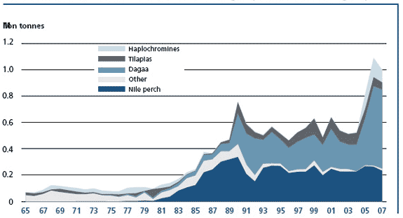 Total annual catches in Lake Victoria 1965-2007 grouped into five main groups