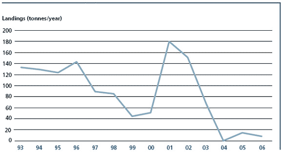 Landings from lakes in Kyrgyzstan 1993-2006