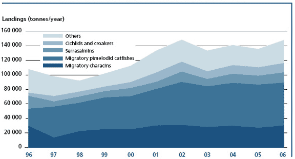 Landings from commercial fisheries in the Brazilian Amazon 1996-2006