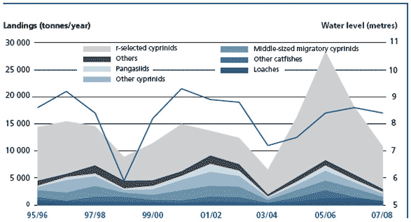 Landings from the dai fisheries of Tonle Sap by species groups 1995/96 – 2007/08