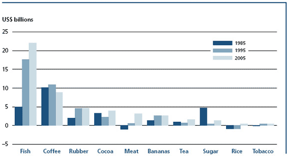 Net exports of selected agricultural commodities by developing countries