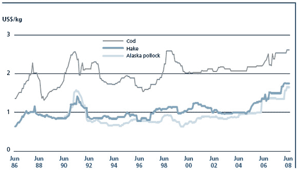 Groundfish prices in the United States of America