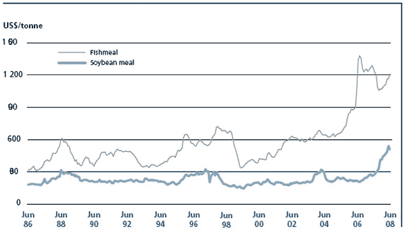 Fishmeal and soybean meal prices in Germany and the Netherlands