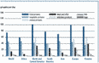 Protein supply by continent