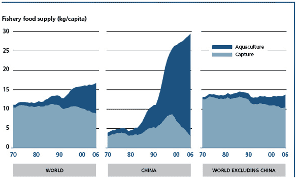 Relative contribution of aquaculture and capture fisheries to food fish consumption