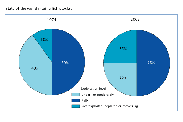 Marine Fish Stocks Graph Marine Fish Stocks Graph
