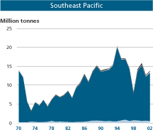SEP Graph