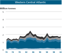 WCA Graph