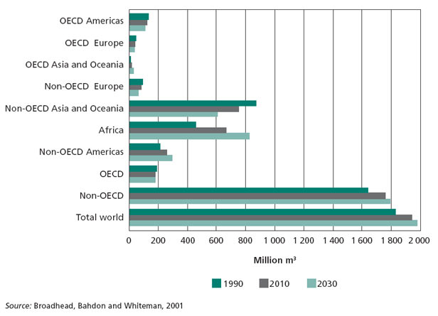 Woodfuel consumption for OECD and non-OECD countries 