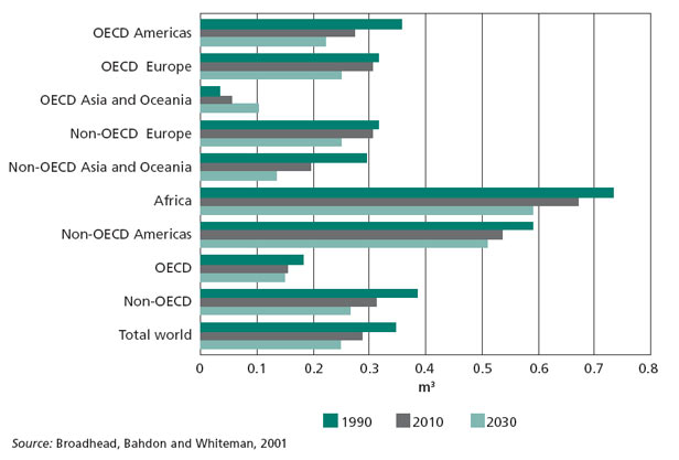 Per capita woodfuel consumption for OECD and non-OECD countries 1990, projections for 2010 and 2030