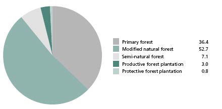 Forest characteristics 2005