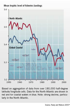 Trends in mean trophic levels of fisheries landings (1950-2000)