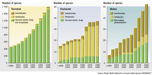 Number of alien species recorded in the Nordic terrestrial, freshwater and marine environment
