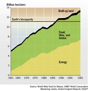 Global Ecological Footprint