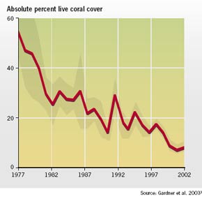 Change in live coral cover across the Caribbean basin (1977-2002)