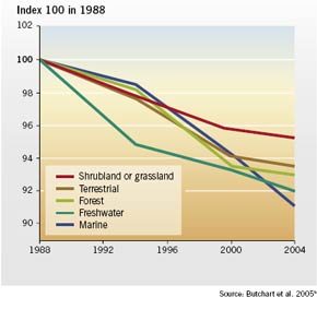 Red List Index for birds in marine, freshwater and terrestrial ecosystems, and in forest and shrubland/grassland habitats (1988-2004)