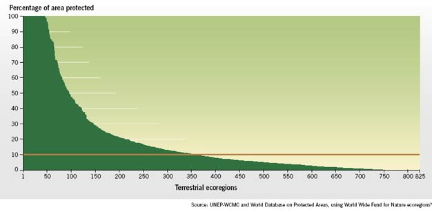 Frequency distribution of terrestrial ecoregions by percentage surface area under protection