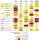 Main direct drivers of change in biodiversity and ecosystems