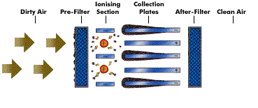 How does an electrostatic air cleaner work?
