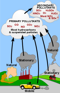air pollutants