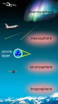 Layers of the atmosphere: