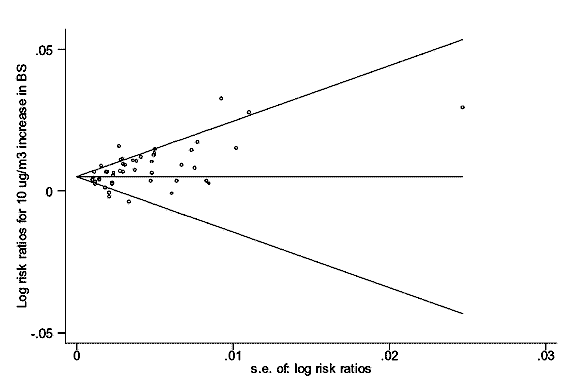 Funnel plot of black smoke and "daily all cause mortality" in 47 studies