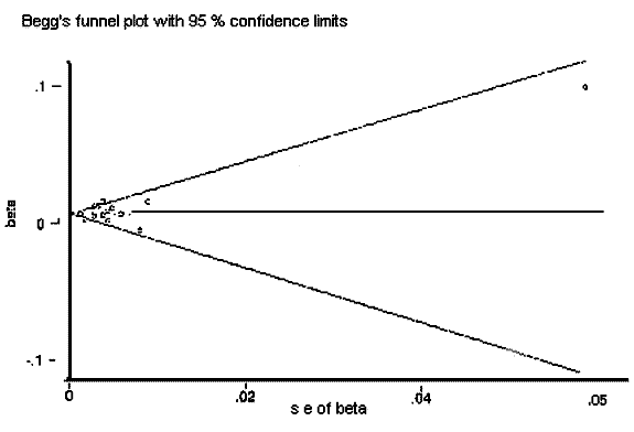 Funnel plot of studies of PM10 and daily mortality used in the WHO (2000)