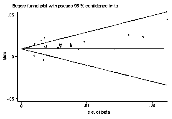 Funnel plot of PM2.5 and daily mortality in North American studies