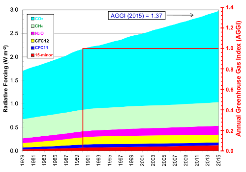 Radiative forcing, relative to 1750, of all the long-lived greenhouse gases