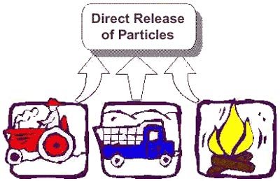 Direct Release of Particles