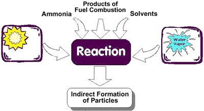 Indirect Formation of Particles