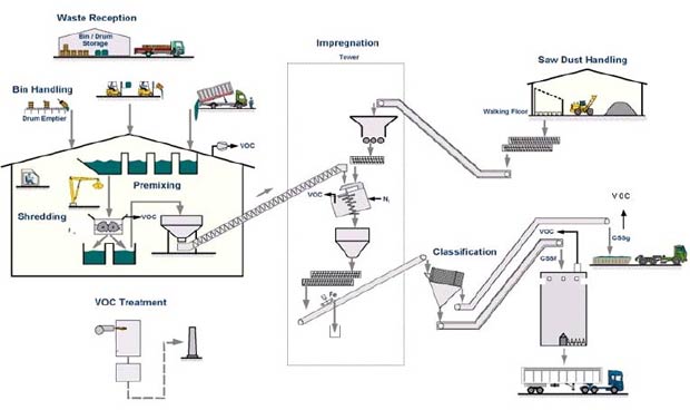 Pre-treatment of hazardous waste at the Geocycle site in Seneffe