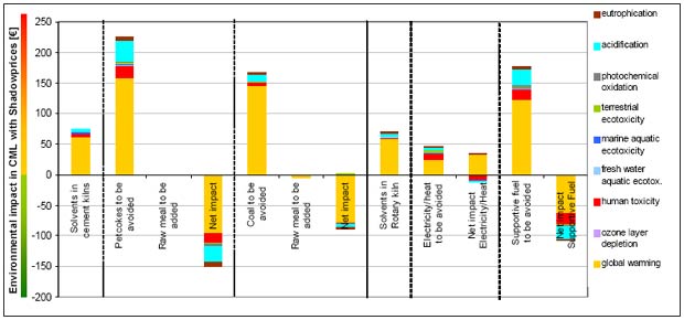 Shadowprice weighed CML results comparing thermal treatment of solvents/waste oils in a clinker kiln or in a waste incinerator