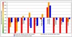 Characterised CML results comparing thermal treatment
											of sludge in a clinker kiln or in a waste
										incinerator.